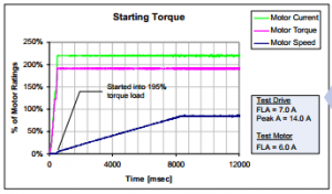 Exceptional Starting Torque